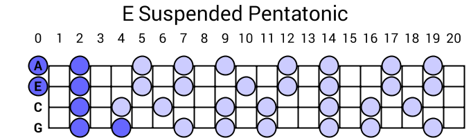 E Suspended Pentatonic