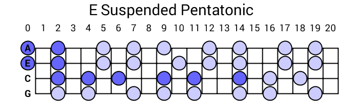 E Suspended Pentatonic