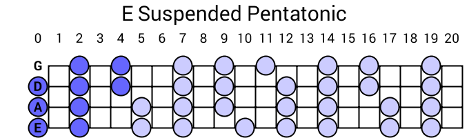 E Suspended Pentatonic