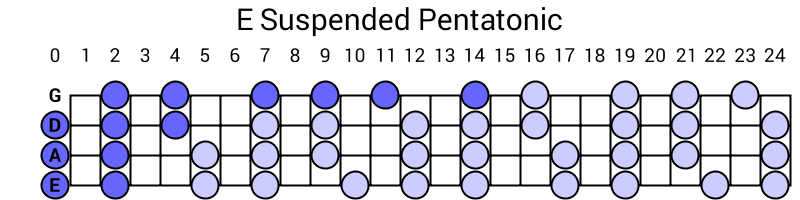 E Suspended Pentatonic