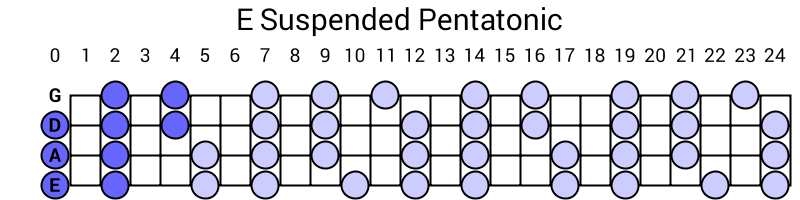 E Suspended Pentatonic