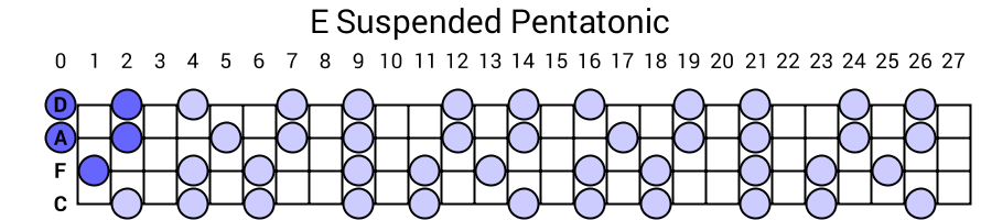 E Suspended Pentatonic