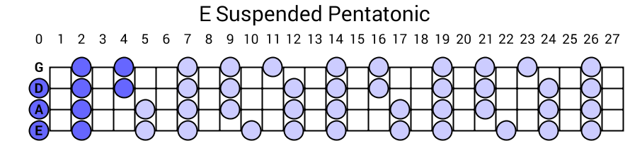 E Suspended Pentatonic