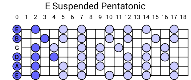 E Suspended Pentatonic