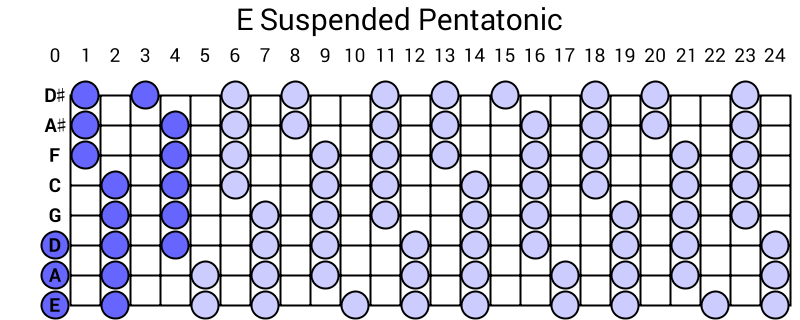 E Suspended Pentatonic