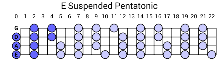 E Suspended Pentatonic