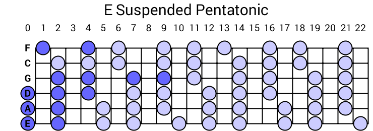 E Suspended Pentatonic