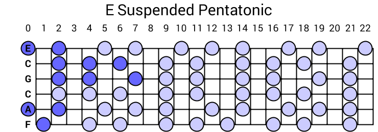 E Suspended Pentatonic