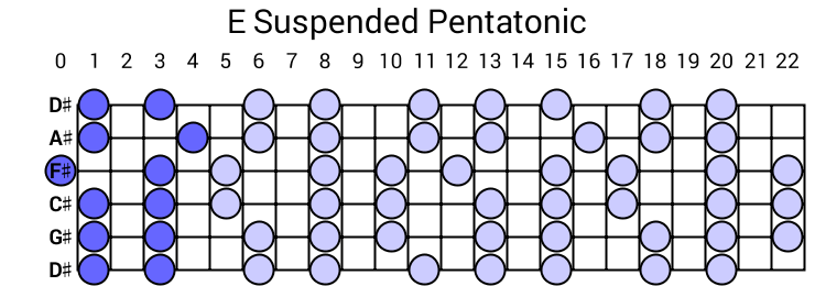 E Suspended Pentatonic