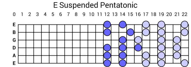 E Suspended Pentatonic
