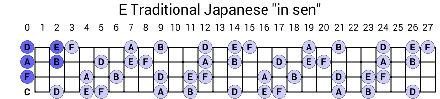 E Traditional Japanese "in sen"