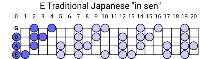 E Traditional Japanese "in sen"