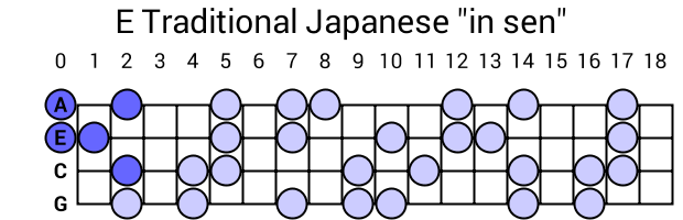 E Traditional Japanese "in sen"