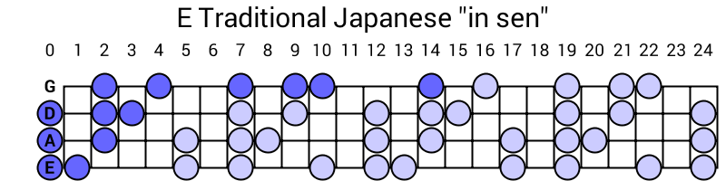 E Traditional Japanese "in sen"