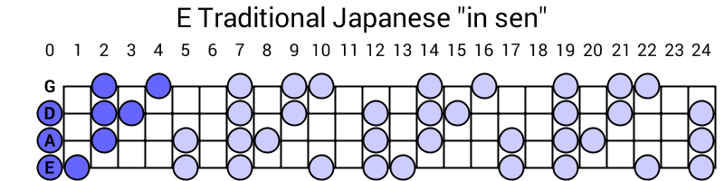 E Traditional Japanese "in sen"