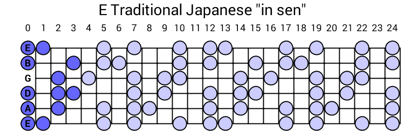 E Traditional Japanese "in sen"
