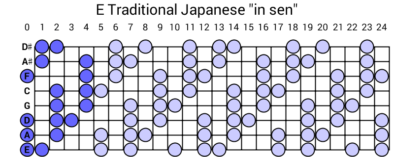 E Traditional Japanese "in sen"