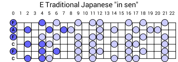 E Traditional Japanese "in sen"