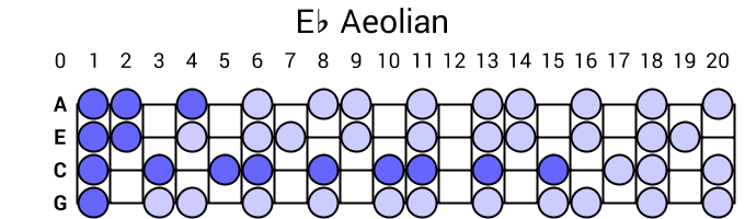 Eb Aeolian