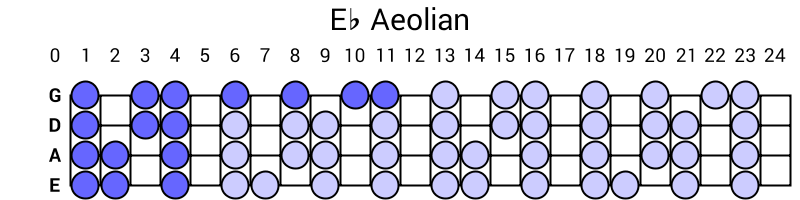Eb Aeolian