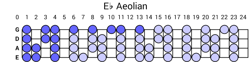 Eb Aeolian