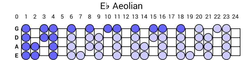 Eb Aeolian