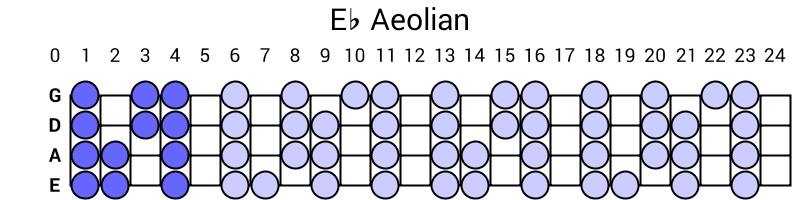Eb Aeolian