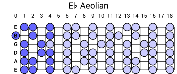 Eb Aeolian