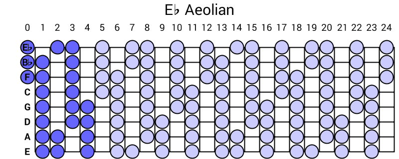 Eb Aeolian