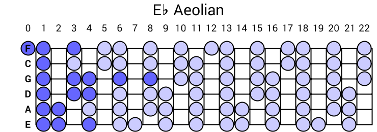 Eb Aeolian