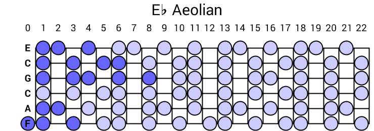 Eb Aeolian