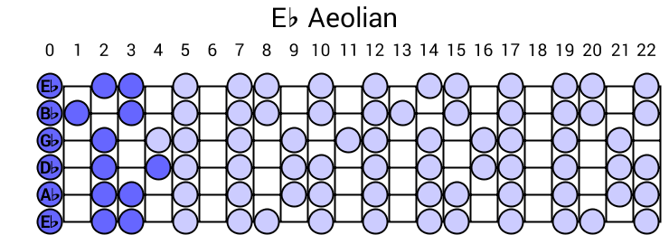 Eb Aeolian