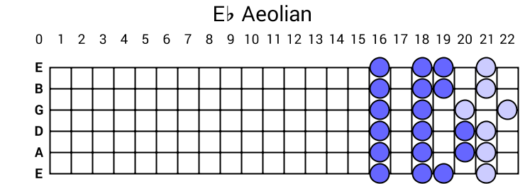 Eb Aeolian