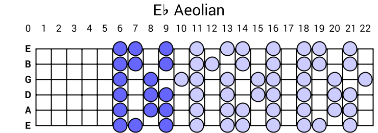 Eb Aeolian