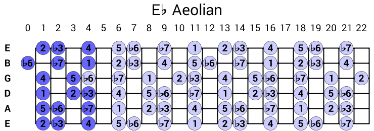 Eb Aeolian