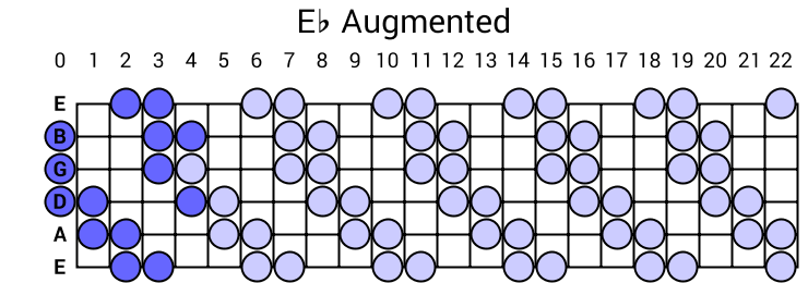 Eb Augmented