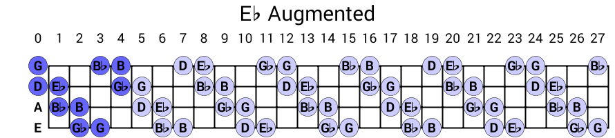 Eb Augmented