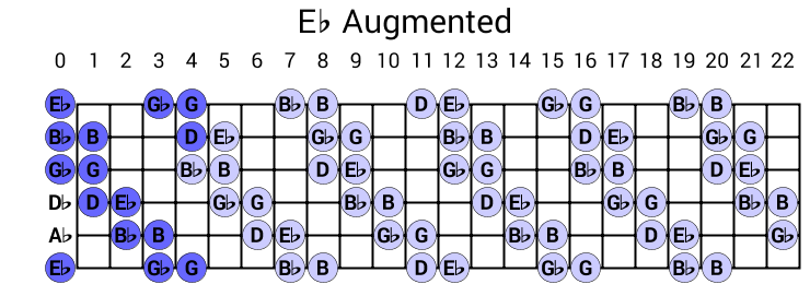 Eb Augmented