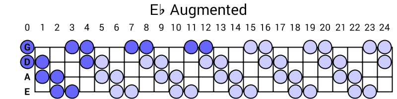 Eb Augmented
