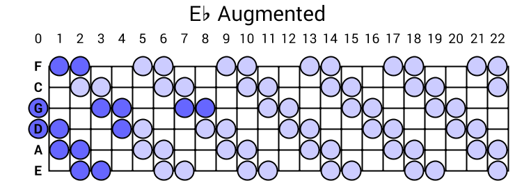 Eb Augmented