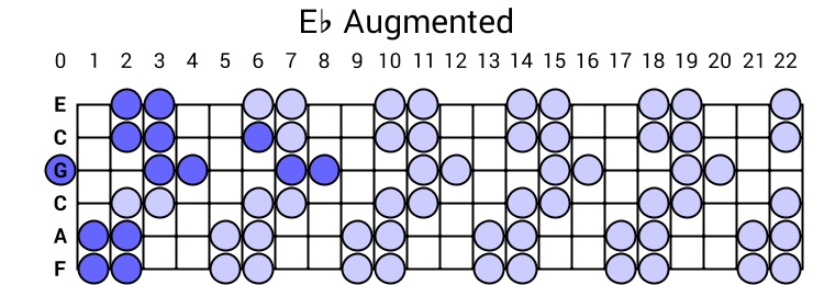 Eb Augmented