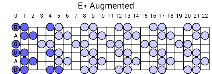 Eb Augmented
