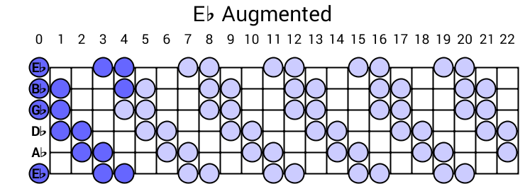 Eb Augmented
