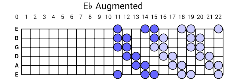 Eb Augmented