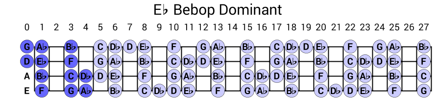 Eb Bebop Dominant