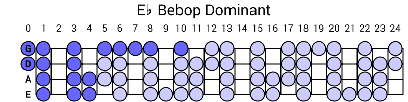 Eb Bebop Dominant