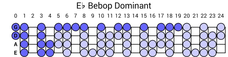Eb Bebop Dominant