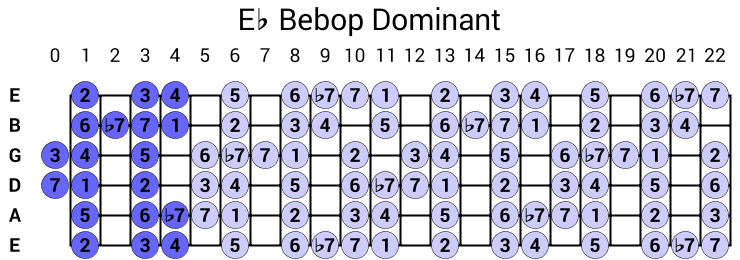 Eb Bebop Dominant