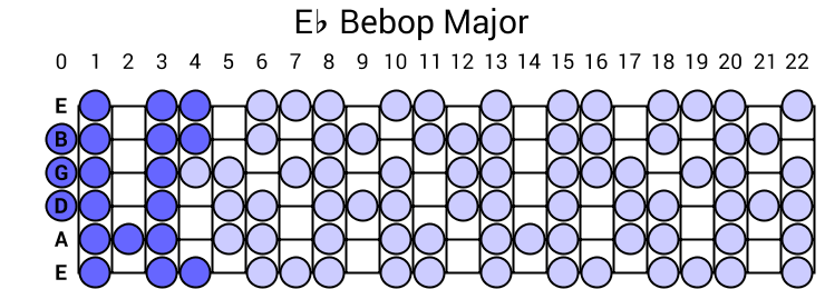 Eb Bebop Major