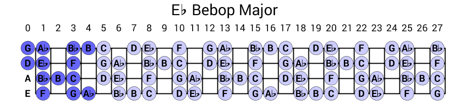 Eb Bebop Major